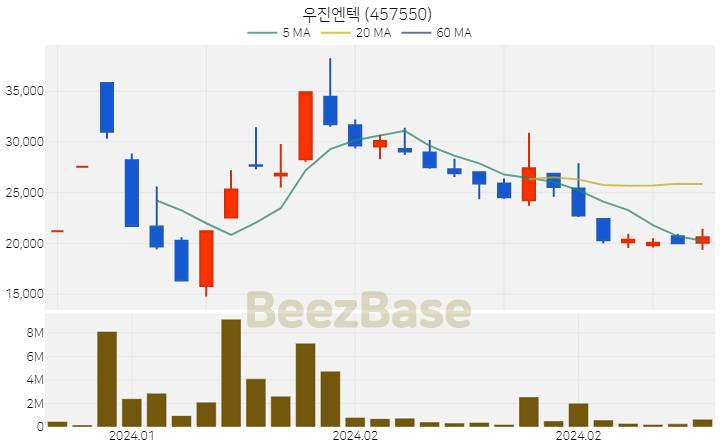 우진엔텍 주가 분석 및 주식 종목 차트 | 2024.03.05