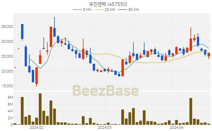 우진엔텍 주가 분석 및 주식 종목 차트 | 2024.04.15