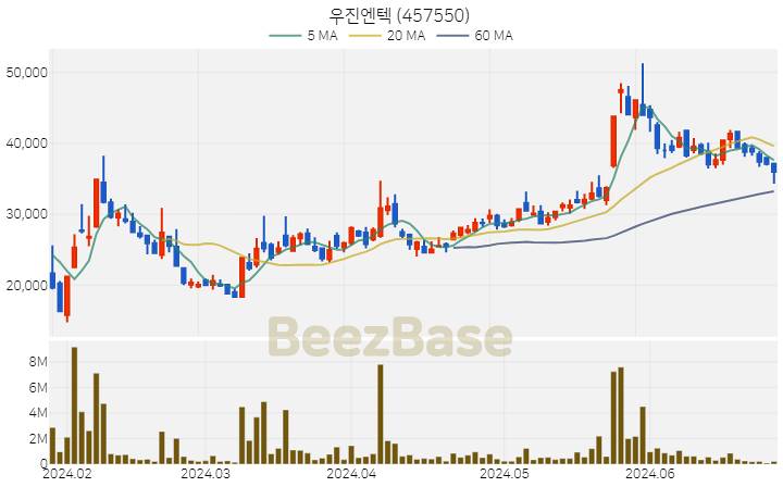 우진엔텍 주가 분석 및 주식 종목 차트 | 2024.06.27