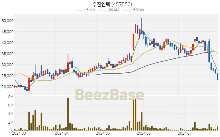 우진엔텍 주가 분석 및 주식 종목 차트 | 2024.07.24