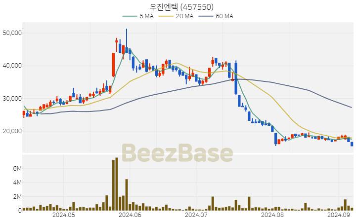 우진엔텍 주가 분석 및 주식 종목 차트 | 2024.09.06