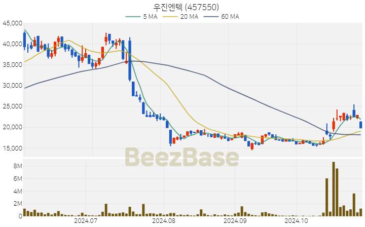 우진엔텍 주가 분석 및 주식 종목 차트 | 2024.10.31