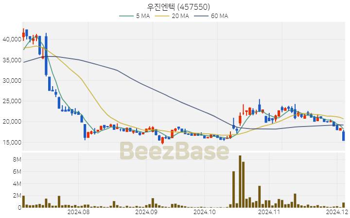 우진엔텍 주가 분석 및 주식 종목 차트 | 2024.12.04