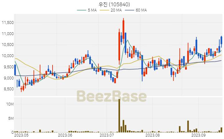 [주가 차트] 우진 - 105840 (2023.09.19)
