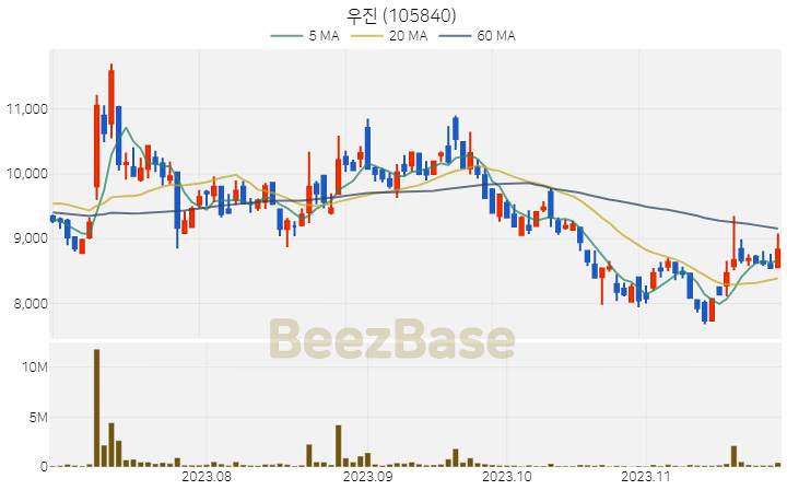 [주가 차트] 우진 - 105840 (2023.11.27)