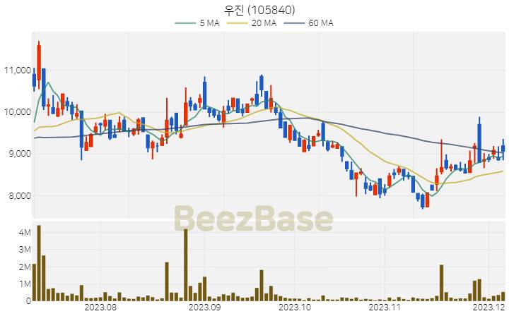 [주가 차트] 우진 - 105840 (2023.12.06)