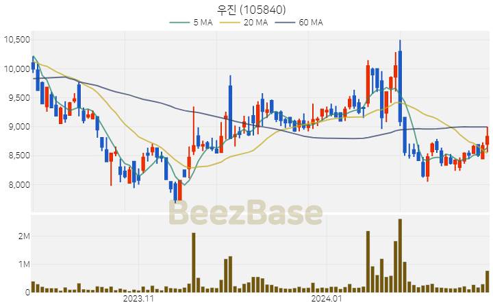[주가 차트] 우진 - 105840 (2024.02.22)