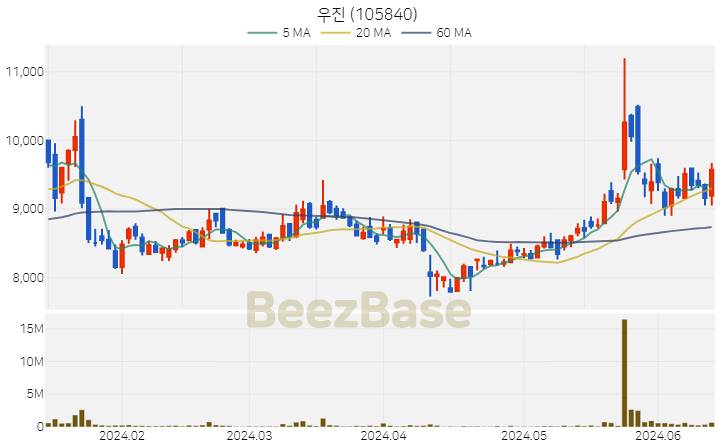 [주가 차트] 우진 - 105840 (2024.06.14)