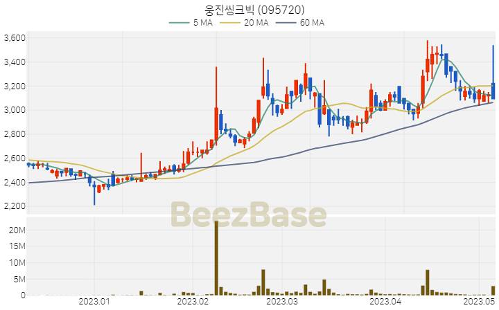 [주가 차트] 웅진씽크빅 - 095720 (2023.05.08)