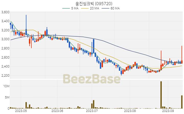 [주가 차트] 웅진씽크빅 - 095720 (2023.09.14)