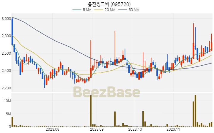 [주가 차트] 웅진씽크빅 - 095720 (2023.11.28)