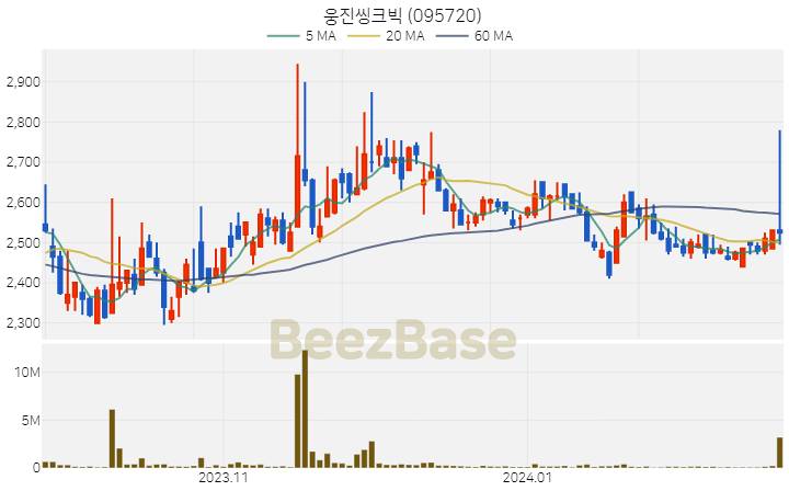 [주가 차트] 웅진씽크빅 - 095720 (2024.02.21)