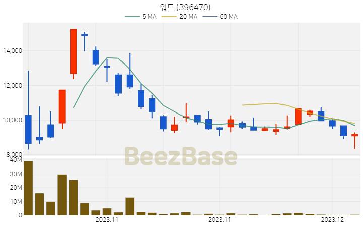 [주가 차트] 워트 - 396470 (2023.12.06)