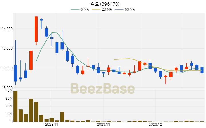 [주가 차트] 워트 - 396470 (2023.12.15)