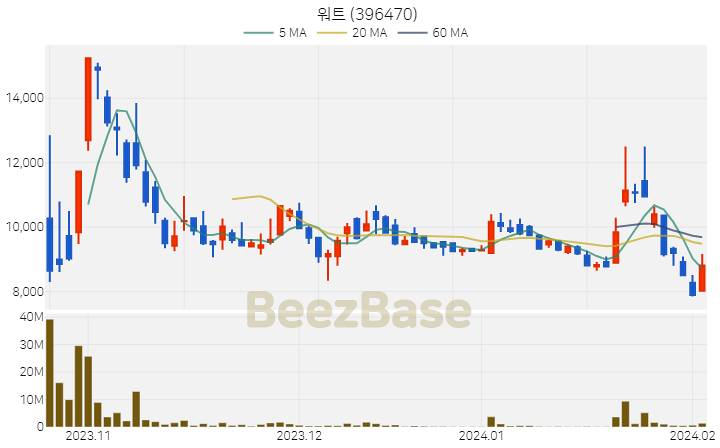 [주가 차트] 워트 - 396470 (2024.02.02)