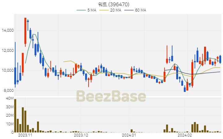 [주가 차트] 워트 - 396470 (2024.02.23)