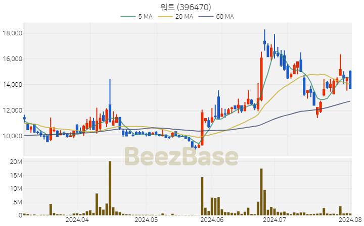 워트 주가 분석 및 주식 종목 차트 | 2024.08.01