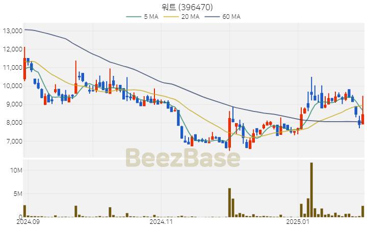 [주가 차트] 워트 - 396470 (2025.02.04)