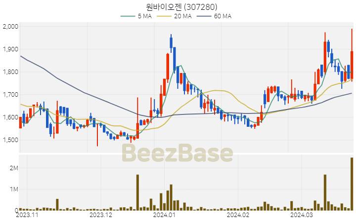 [주가 차트] 원바이오젠 - 307280 (2024.03.25)