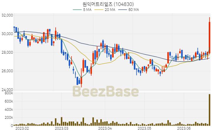 원익머트리얼즈 주가 분석 및 주식 종목 차트 | 2023.06.21