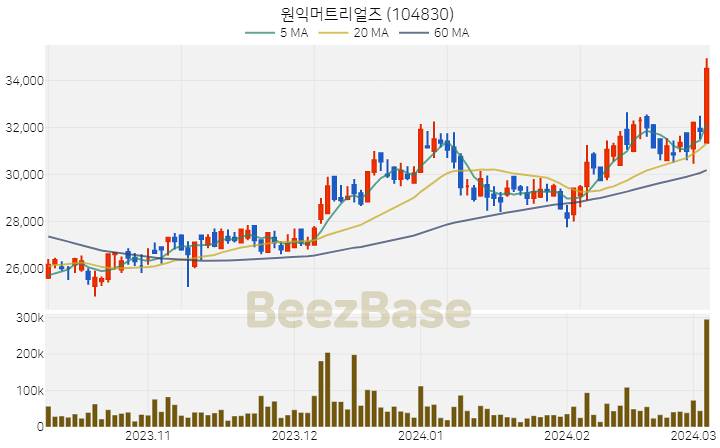 [주가 차트] 원익머트리얼즈 - 104830 (2024.03.06)