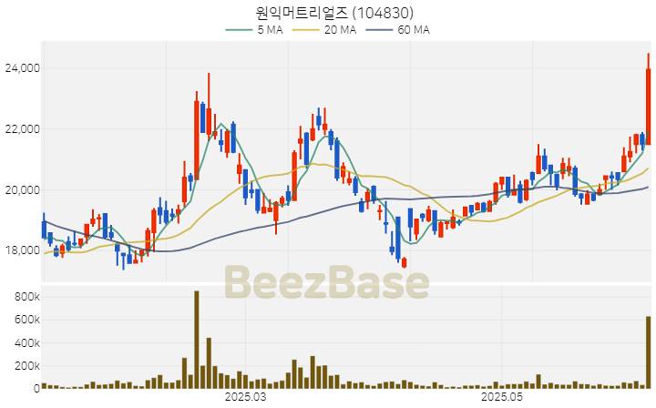 [주가 차트] 원익머트리얼즈 - 104830 (2025.06.11)