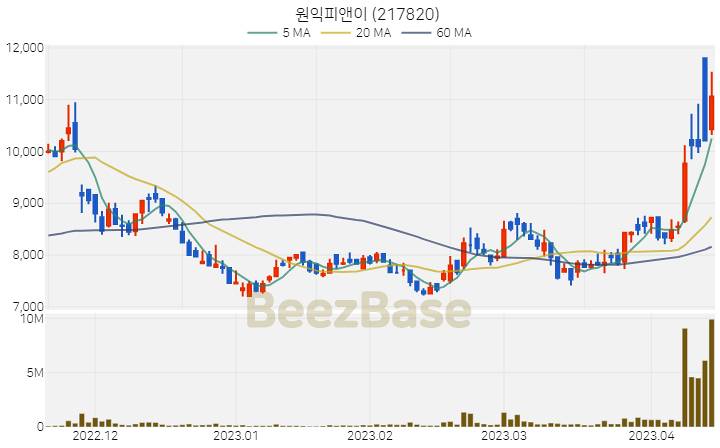 원익피앤이 주가 분석 및 주식 종목 차트 | 2023.04.14