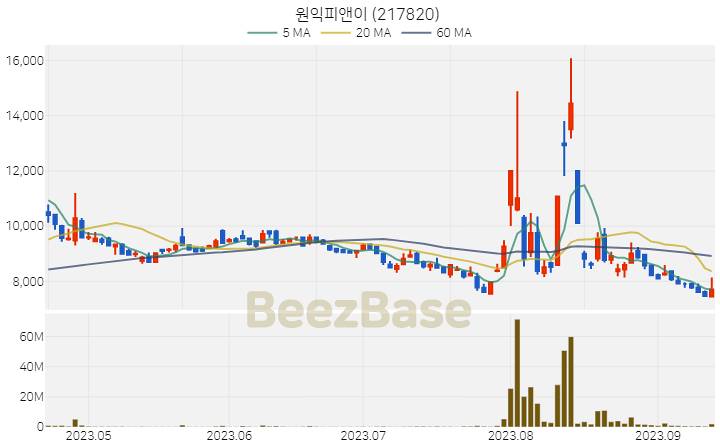 [주가 차트] 원익피앤이 - 217820 (2023.09.14)