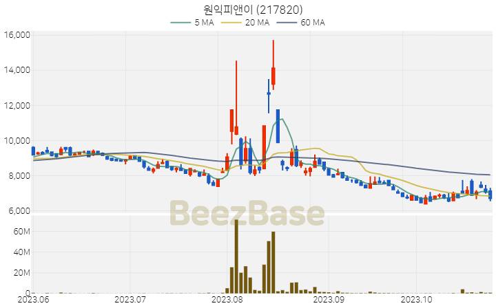 원익피앤이 주가 분석 및 주식 종목 차트 | 2023.10.27