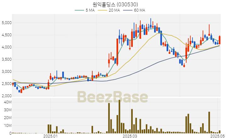 [주가 차트] 원익홀딩스 - 030530 (2025.05.07)