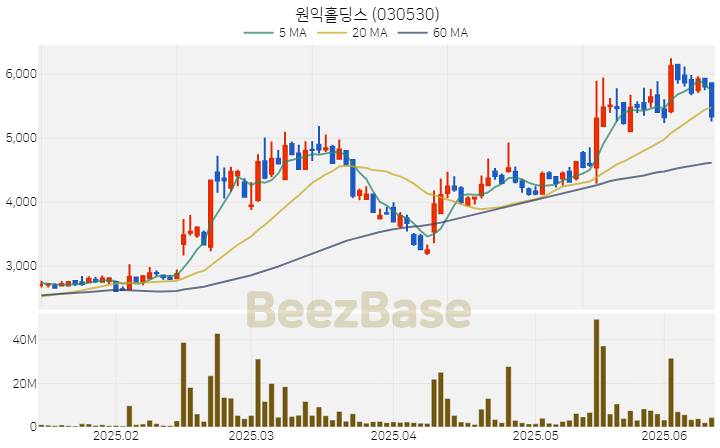 [주가 차트] 원익홀딩스 - 030530 (2025.06.13)