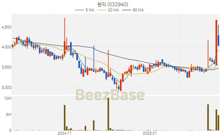 [주가 차트] 원익 - 032940 (2025.02.24)