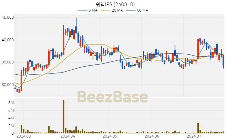 [주가 차트] 원익IPS - 240810 (2024.07.22)