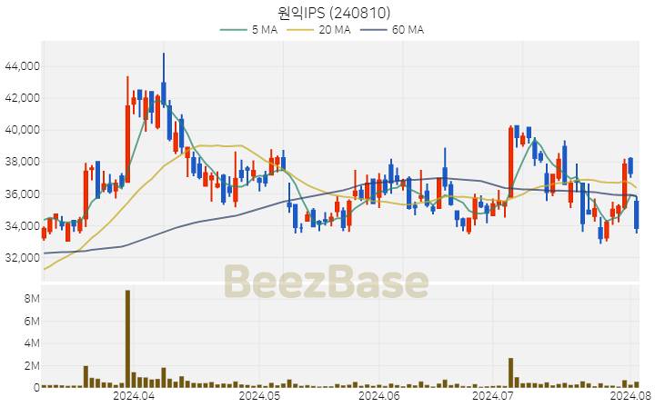 [주가 차트] 원익IPS - 240810 (2024.08.02)