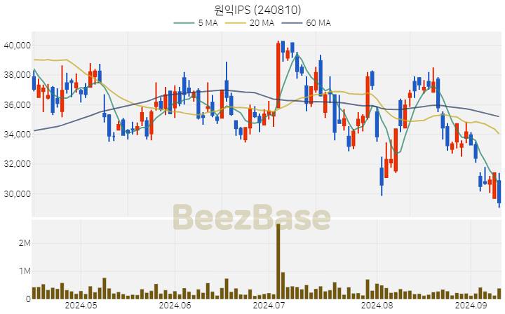 [주가 차트] 원익IPS - 240810 (2024.09.10)