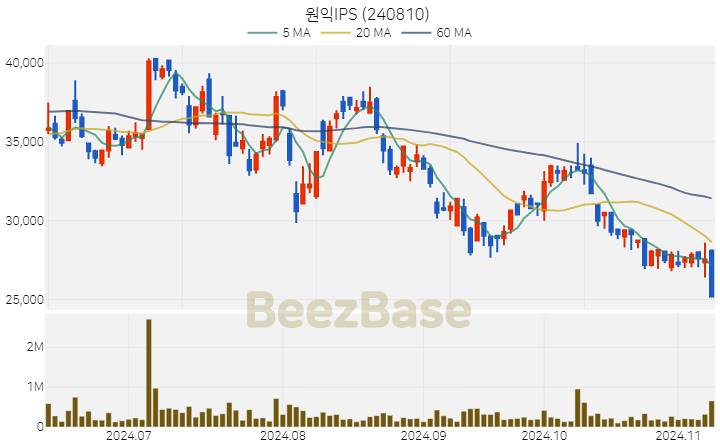 [주가 차트] 원익IPS - 240810 (2024.11.08)