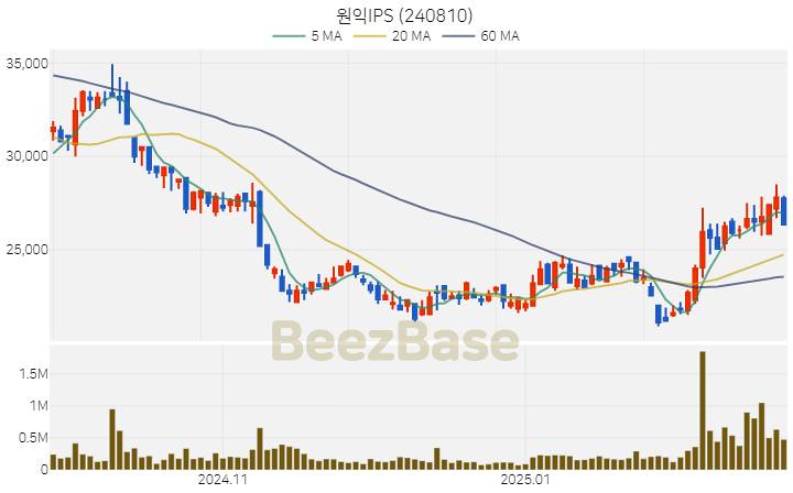 [주가 차트] 원익IPS - 240810 (2025.02.26)