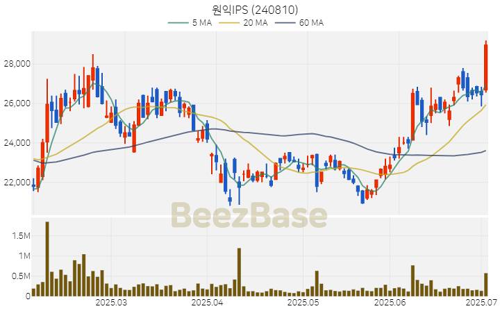 [주가 차트] 원익IPS - 240810 (2025.07.03)