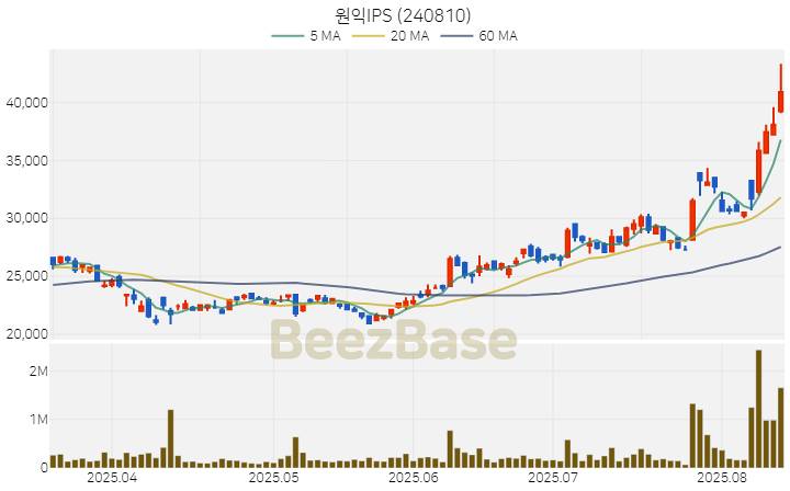 [주가 차트] 원익IPS - 240810 (2025.08.13)