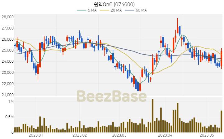 [주가 차트] 원익QnC - 074600 (2023.05.12)