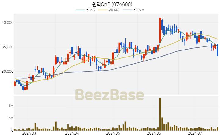 [주가 차트] 원익QnC - 074600 (2024.07.17)