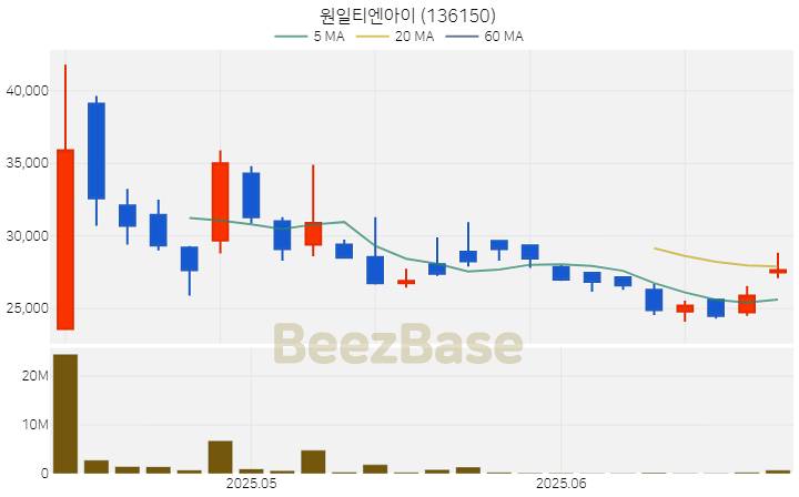 [주가 차트] 원일티엔아이 - 136150 (2025.06.13)