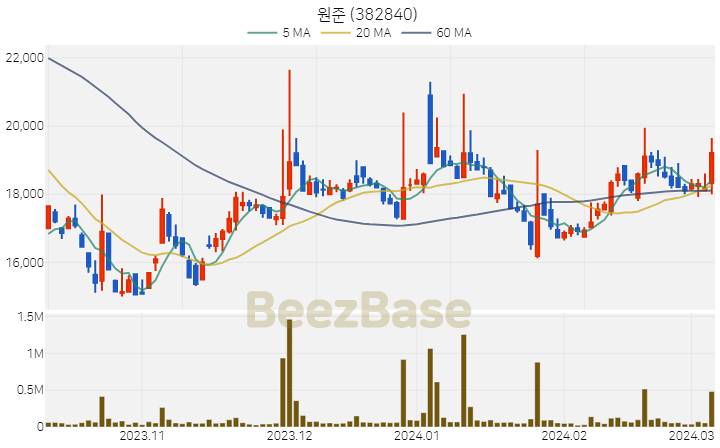 [주가 차트] 원준 - 382840 (2024.03.07)