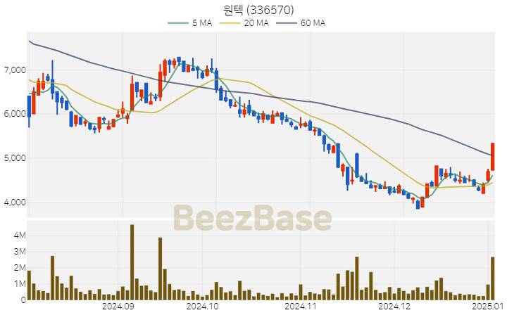 [주가 차트] 원텍 - 336570 (2025.01.03)