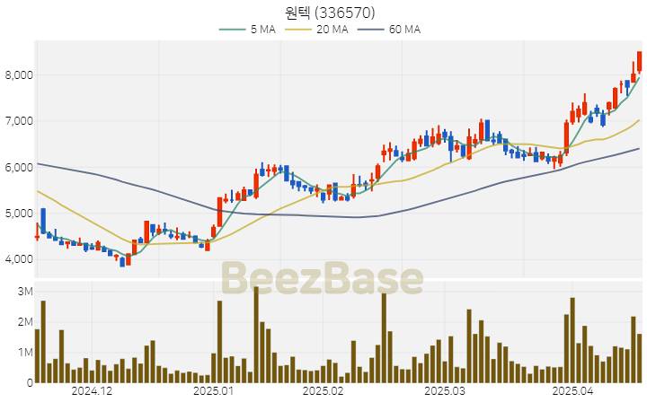 [주가 차트] 원텍 - 336570 (2025.04.17)
