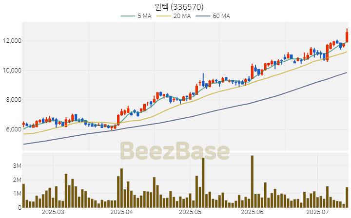 [주가 차트] 원텍 - 336570 (2025.07.15)