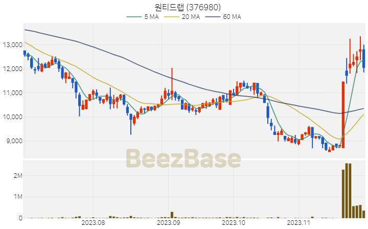 [주가 차트] 원티드랩 - 376980 (2023.11.28)