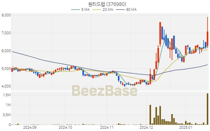 [주가 차트] 원티드랩 - 376980 (2025.01.17)