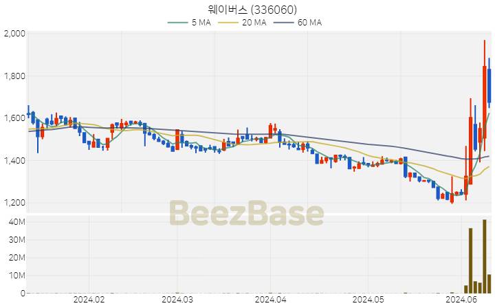 [주가 차트] 웨이버스 - 336060 (2024.06.12)