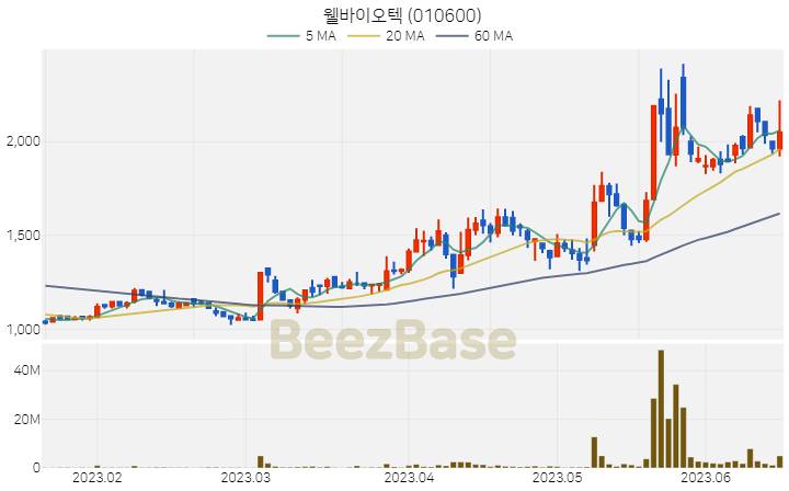 [주가 차트] 웰바이오텍 - 010600 (2023.06.16)